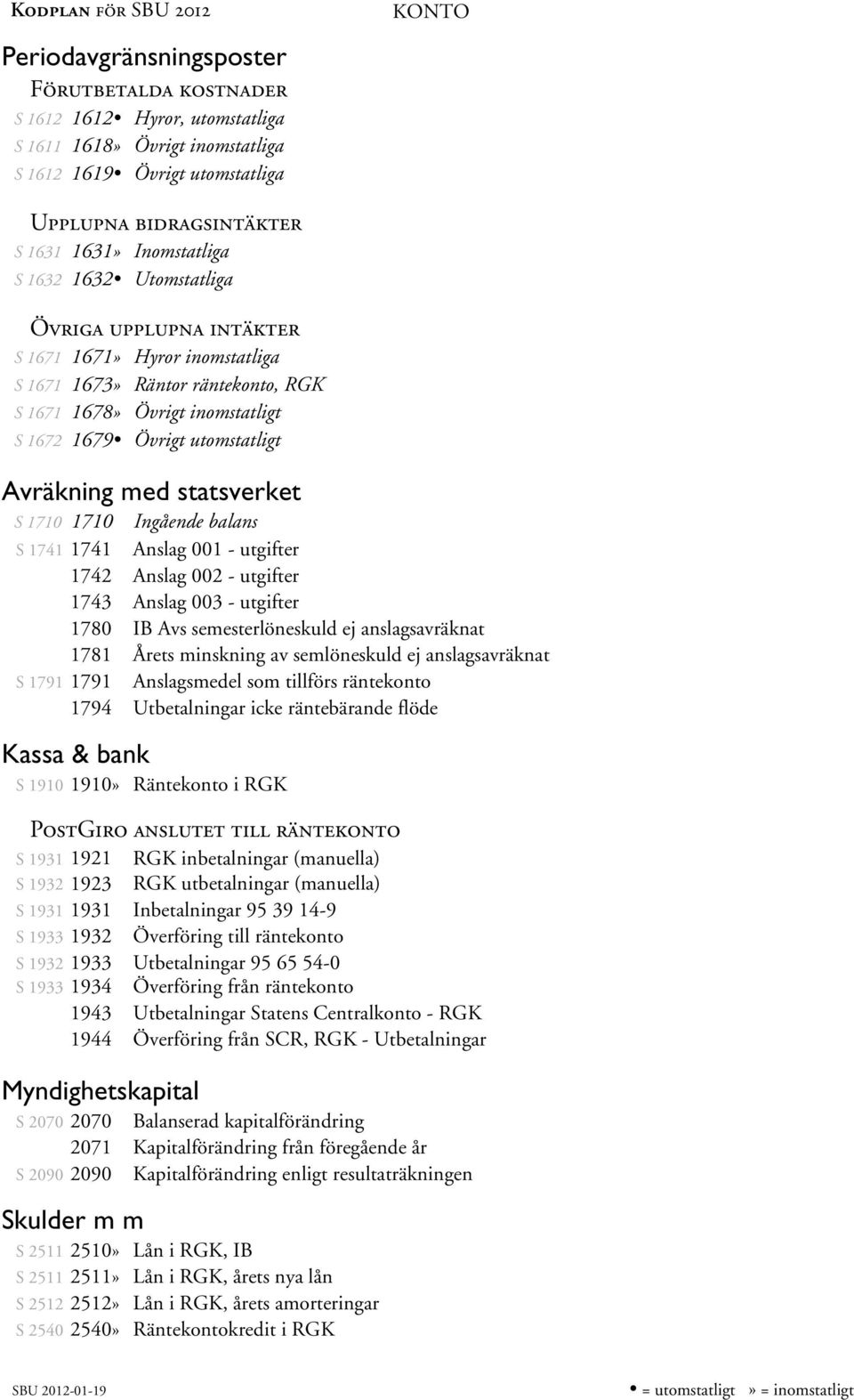 statsverket S 1710 1710 S 1741 1741 Ingående balans Anslag 001 - utgifter 1742 Anslag 002 - utgifter 1743 Anslag 003 - utgifter 1780 IB Avs semesterlöneskuld ej anslagsavräknat 1781 Årets minskning