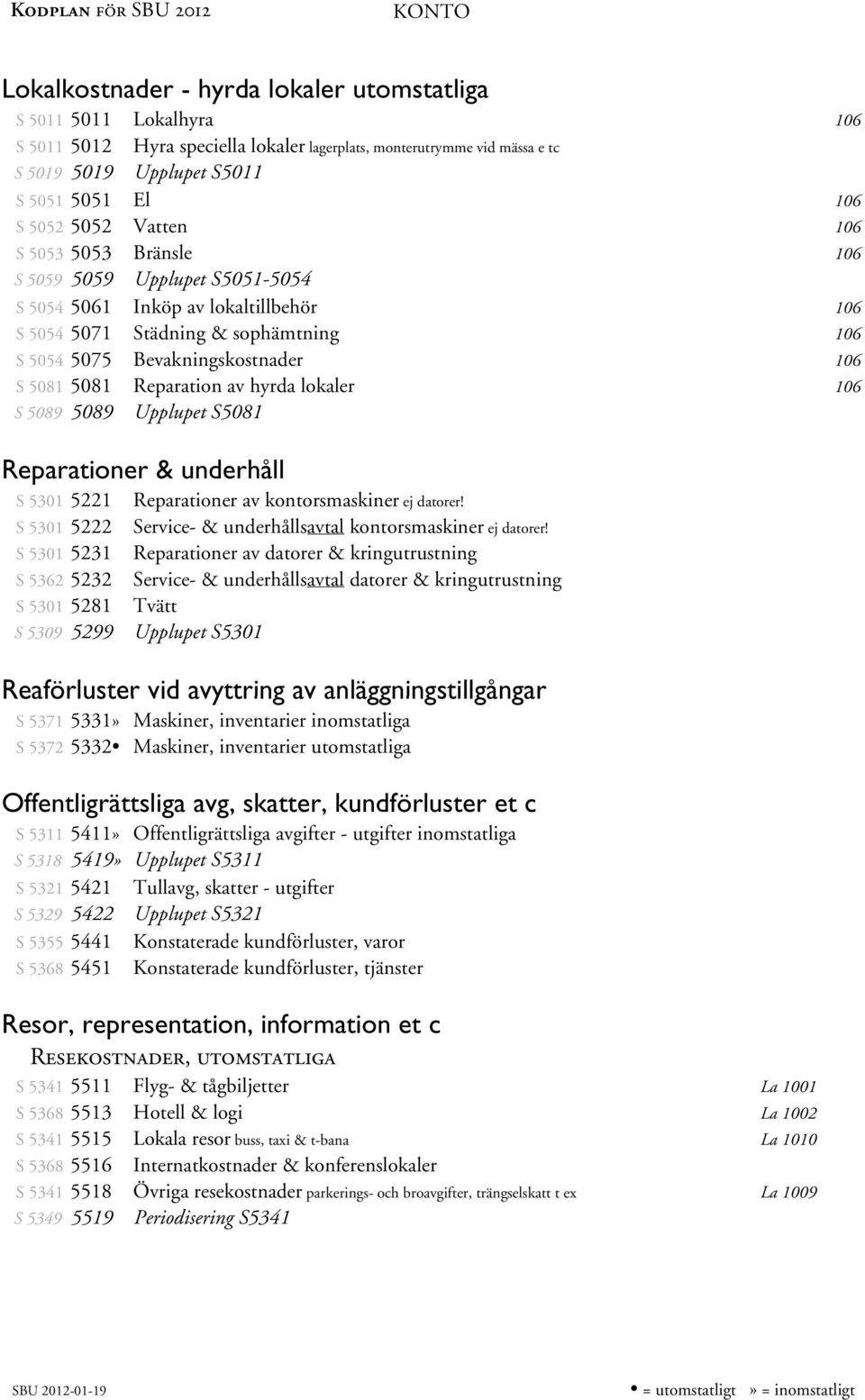 5075 Bevakningskostnader 106 S 5081 5081 Reparation av hyrda lokaler 106 S 5089 5089 Upplupet S5081 Reparationer & underhåll S 5301 5221 S 5301 5222 S 5301 5231 S 5362 5232 S 5301 5281 S 5309 5299