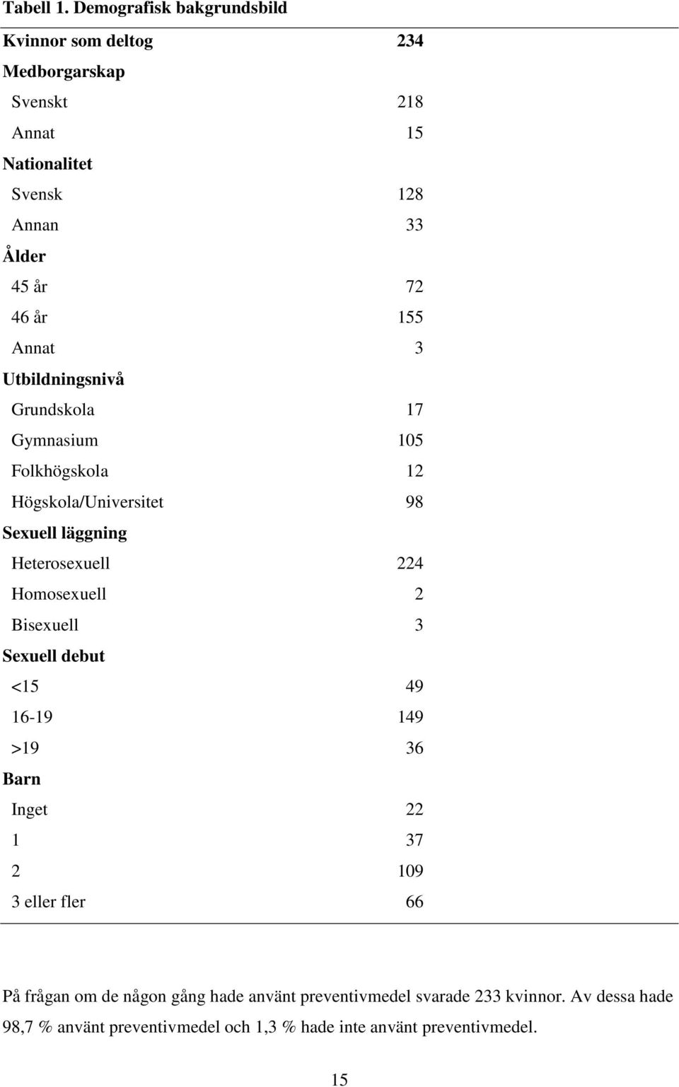 år 155 Annat 3 Utbildningsnivå Grundskola 17 Gymnasium 105 Folkhögskola 12 Högskola/Universitet 98 Sexuell läggning Heterosexuell 224