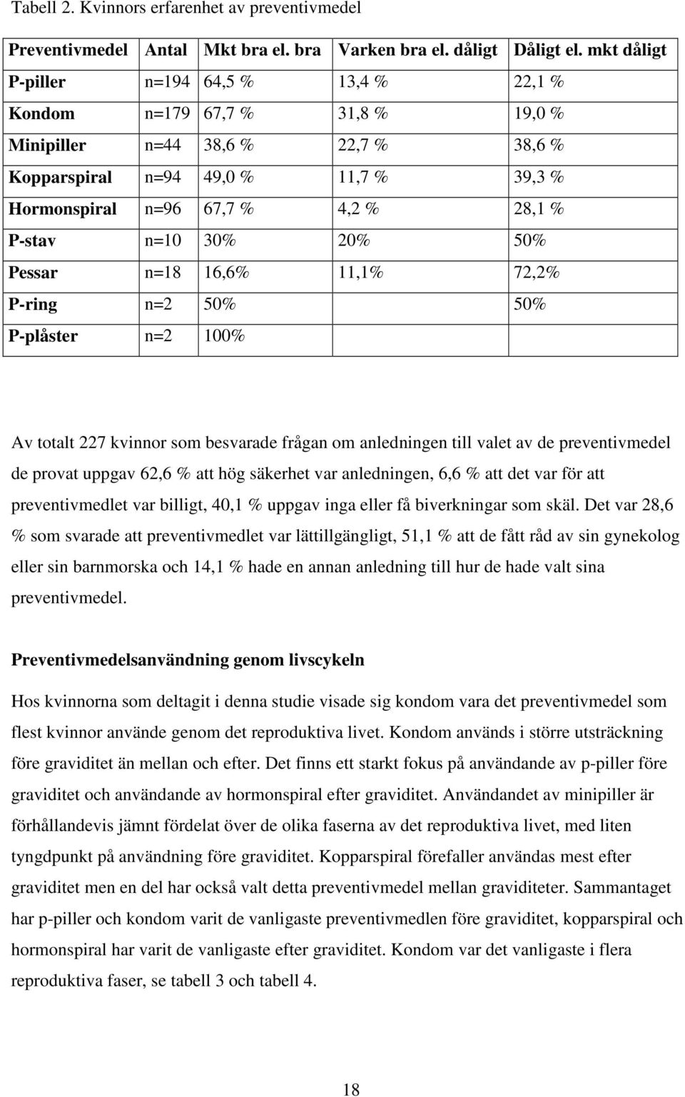 P-stav n=10 30% 20% 50% Pessar n=18 16,6% 11,1% 72,2% P-ring n=2 50% 50% P-plåster n=2 100% Av totalt 227 kvinnor som besvarade frågan om anledningen till valet av de preventivmedel de provat uppgav