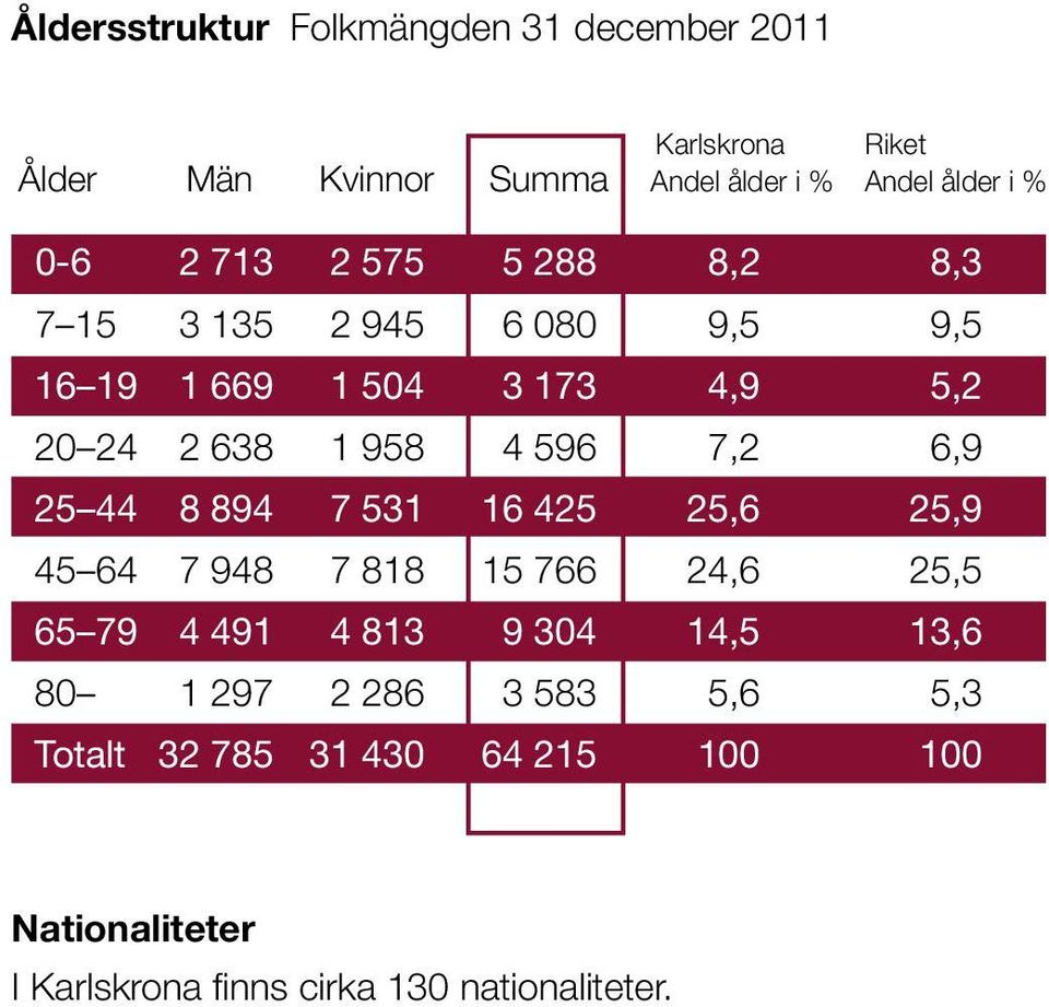 531 16 425 25,6 25,9 45 64 7 948 7 818 15 766 24,6 25,5 65 79 4 491 4 813 9 304 14,5 13,6 80 1 297 2 286 3 583 5,6 5,3 Totalt 32