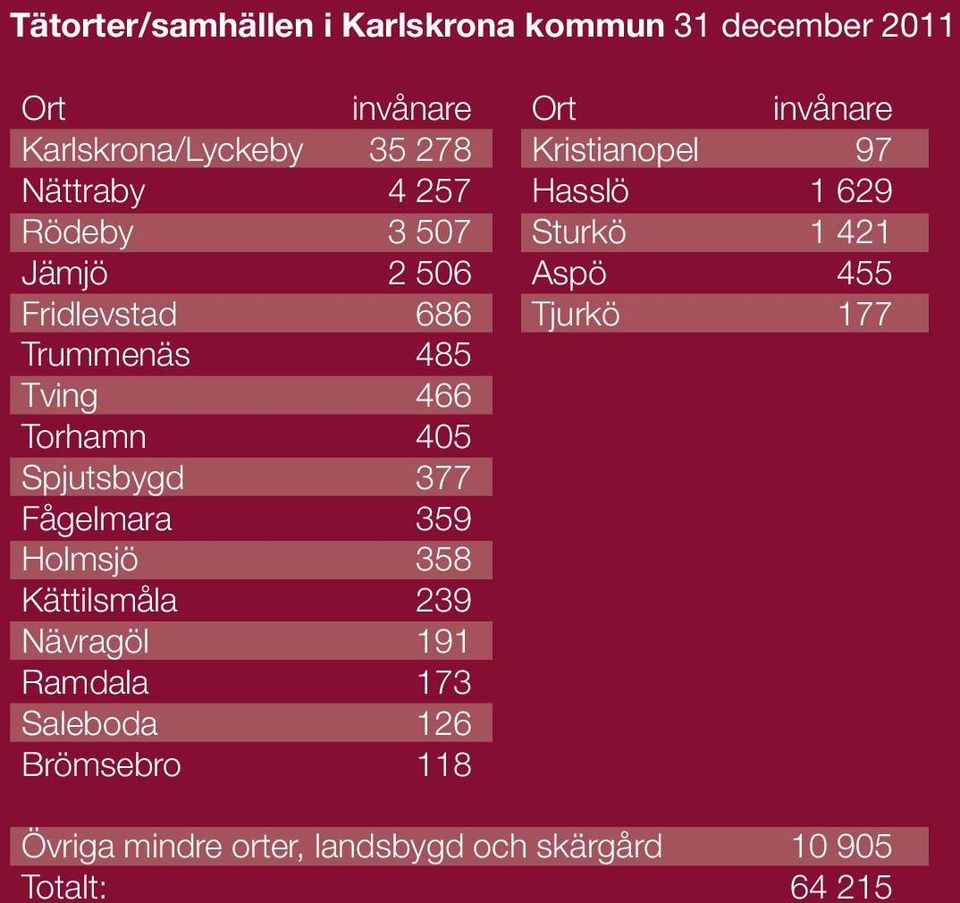 Tjurkö 177 Trummenäs 485 Tving 466 Torhamn 405 Spjutsbygd 377 Fågelmara 359 Holmsjö 358 Kättilsmåla 239