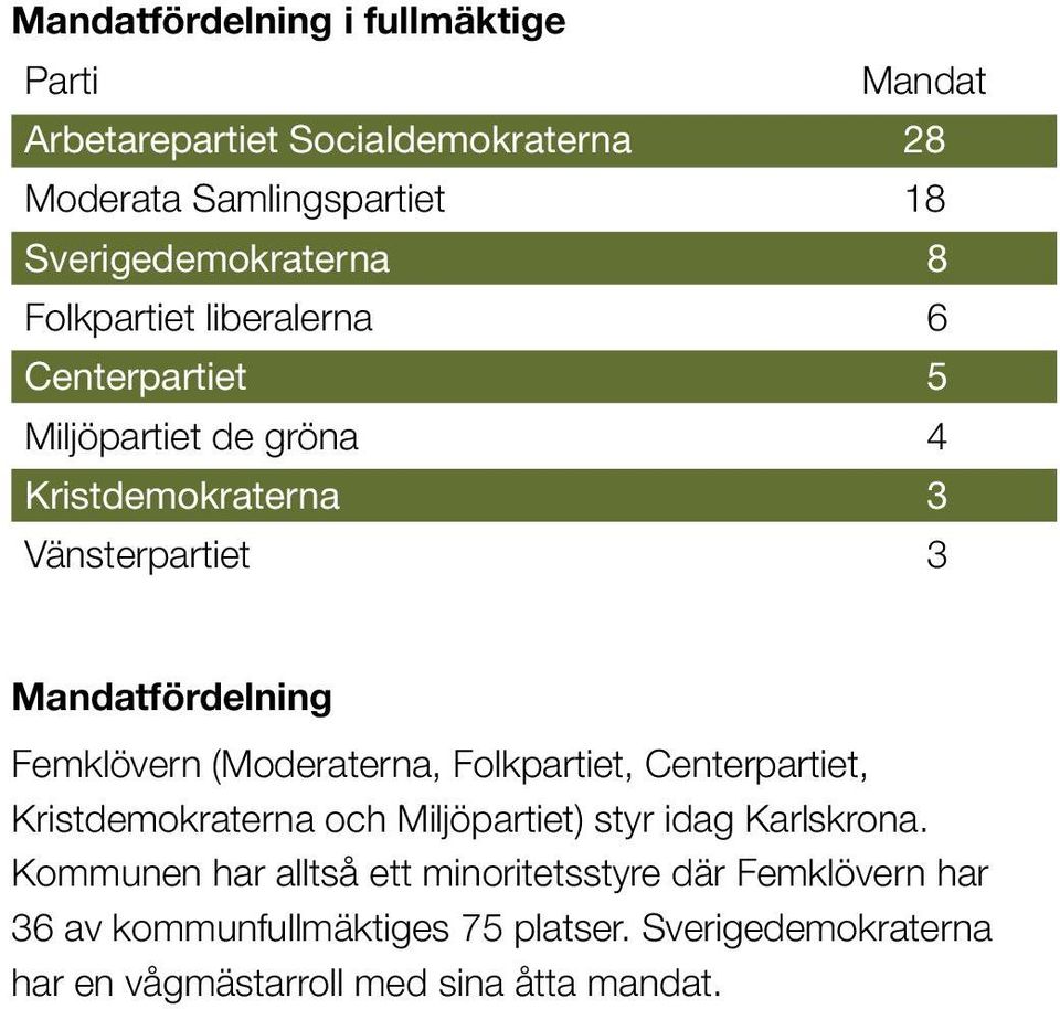 Femklövern (Moderaterna, Folkpartiet, Centerpartiet, Kristdemokraterna och Miljöpartiet) styr idag Karlskrona.