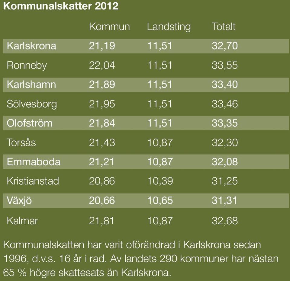 32,08 Kristianstad 20,86 10,39 31,25 Växjö 20,66 10,65 31,31 Kalmar 21,81 10,87 32,68 Kommunalskatten har varit
