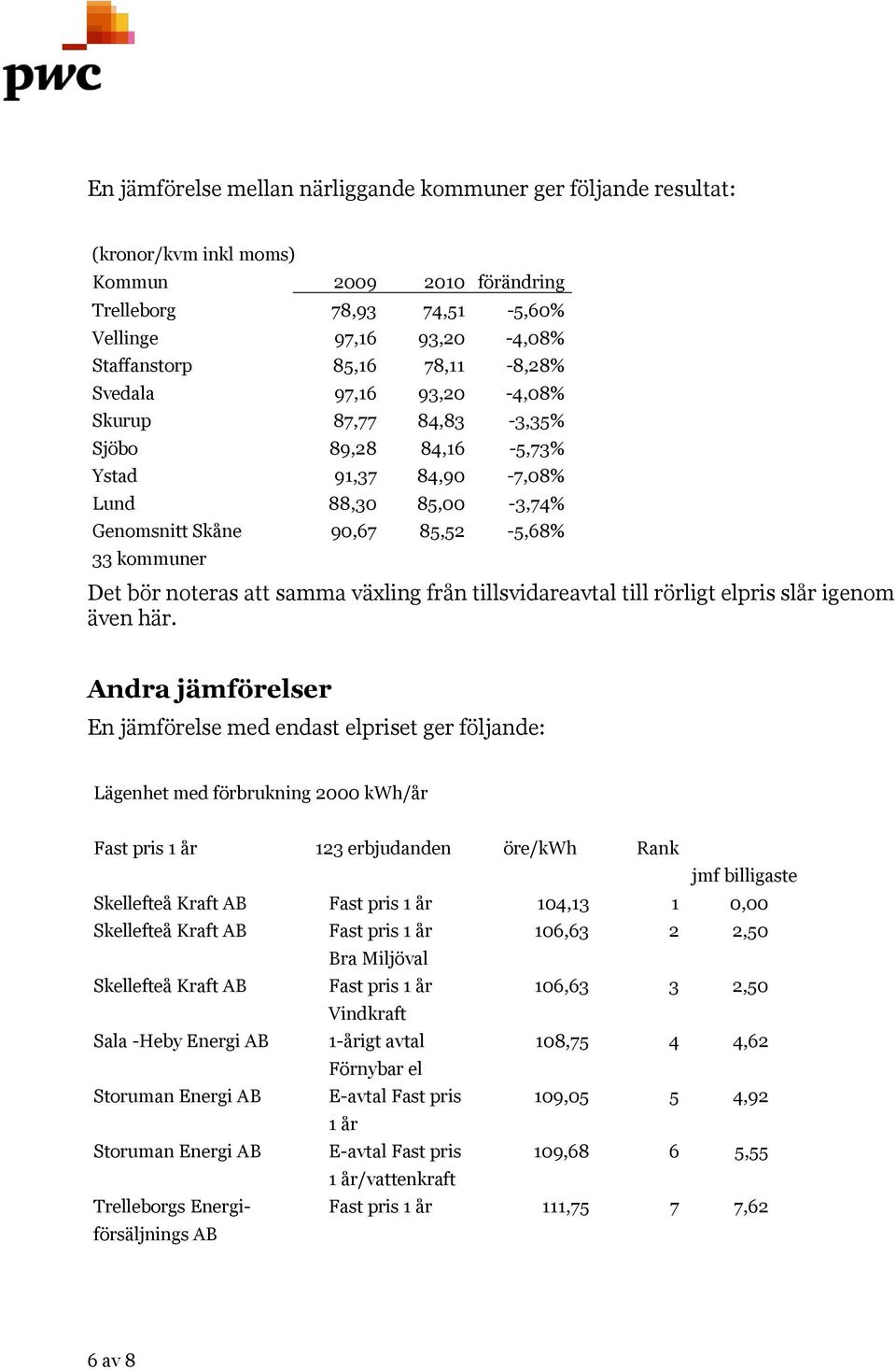 att samma växling från tillsvidareavtal till rörligt elpris slår igenom även här.