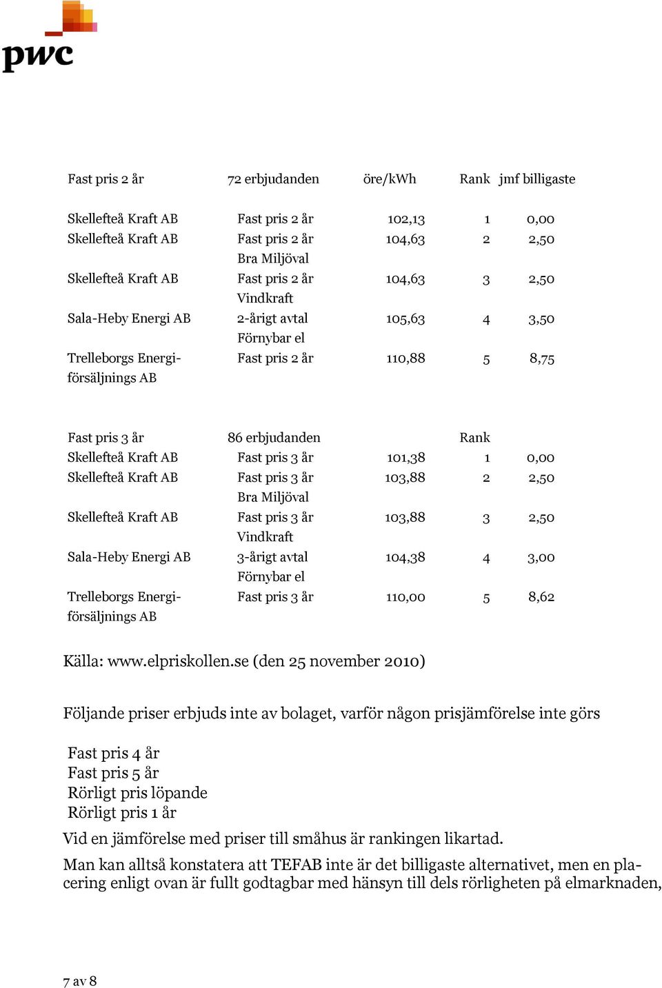 Kraft AB Fast pris 3 år 101,38 1 0,00 Skellefteå Kraft AB Fast pris 3 år 103,88 2 2,50 Bra Miljöval Skellefteå Kraft AB Fast pris 3 år 103,88 3 2,50 Vindkraft Sala-Heby Energi AB 3-årigt avtal 104,38