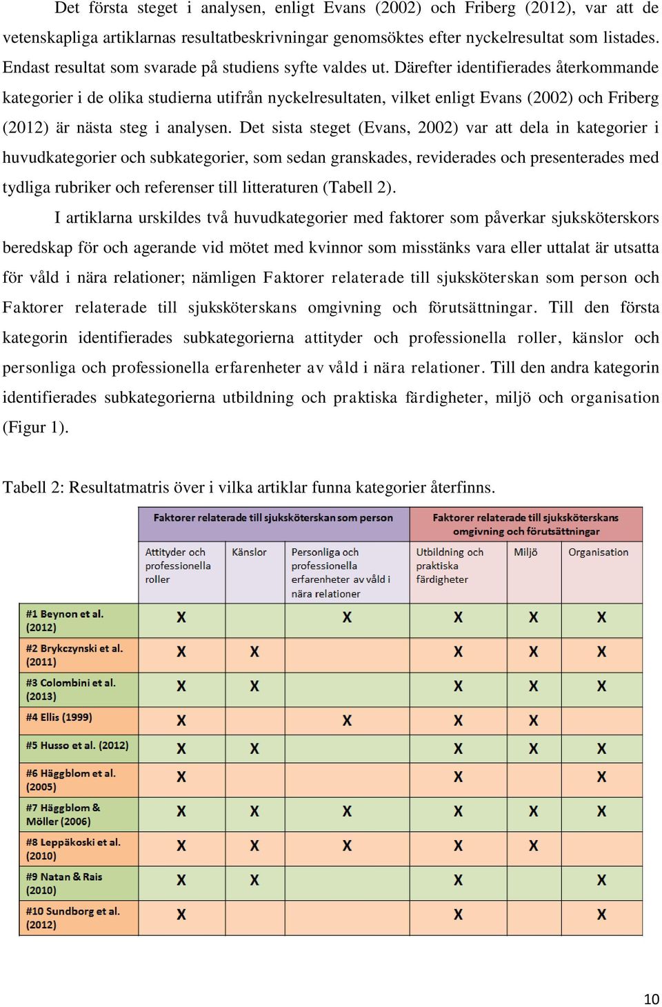 Därefter identifierades återkommande kategorier i de olika studierna utifrån nyckelresultaten, vilket enligt Evans (2002) och Friberg (2012) är nästa steg i analysen.