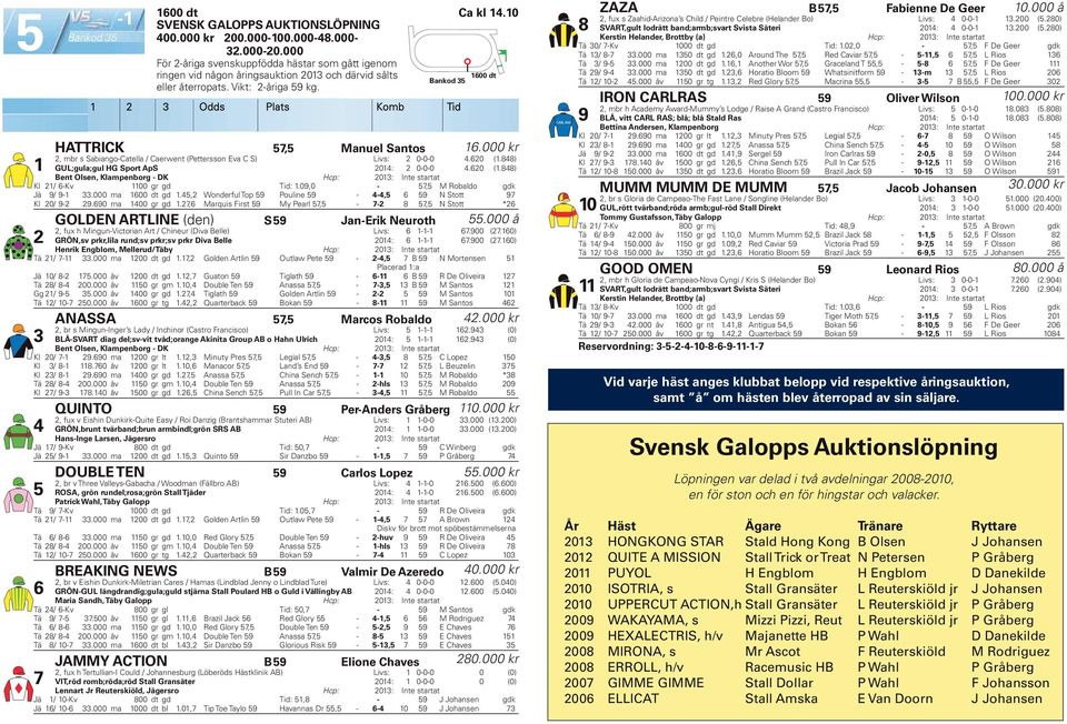 88) GUL;gula;gul HG Sport ApS 0: 0-0-0.0 (.88) Bent Olsen, Klampenborg - DK Hcp: 0: Int e startat Kl / -Kv 00 gr gd Tid:.09,0-7, M Robaldo gdk Jä 9/ 9-.000 ma 00 dt gd.