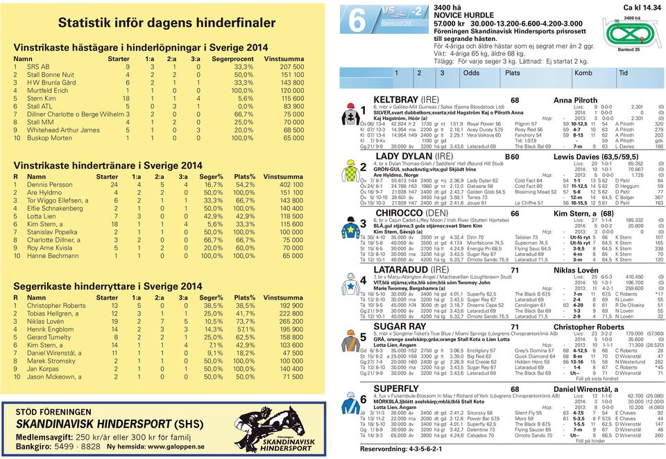 0 0 00,0% 000 Vinstrikaste hindertränare i Sverige 0 R Namn Starter :a :a :a Seger% Plats% Vinstsumma Dennis Persson,7%,% 0 00 Are Hyldmo 0 0,0% 00,0% 00 Tor Wiggo Ellefsen, a,%,7% 800 Elfie