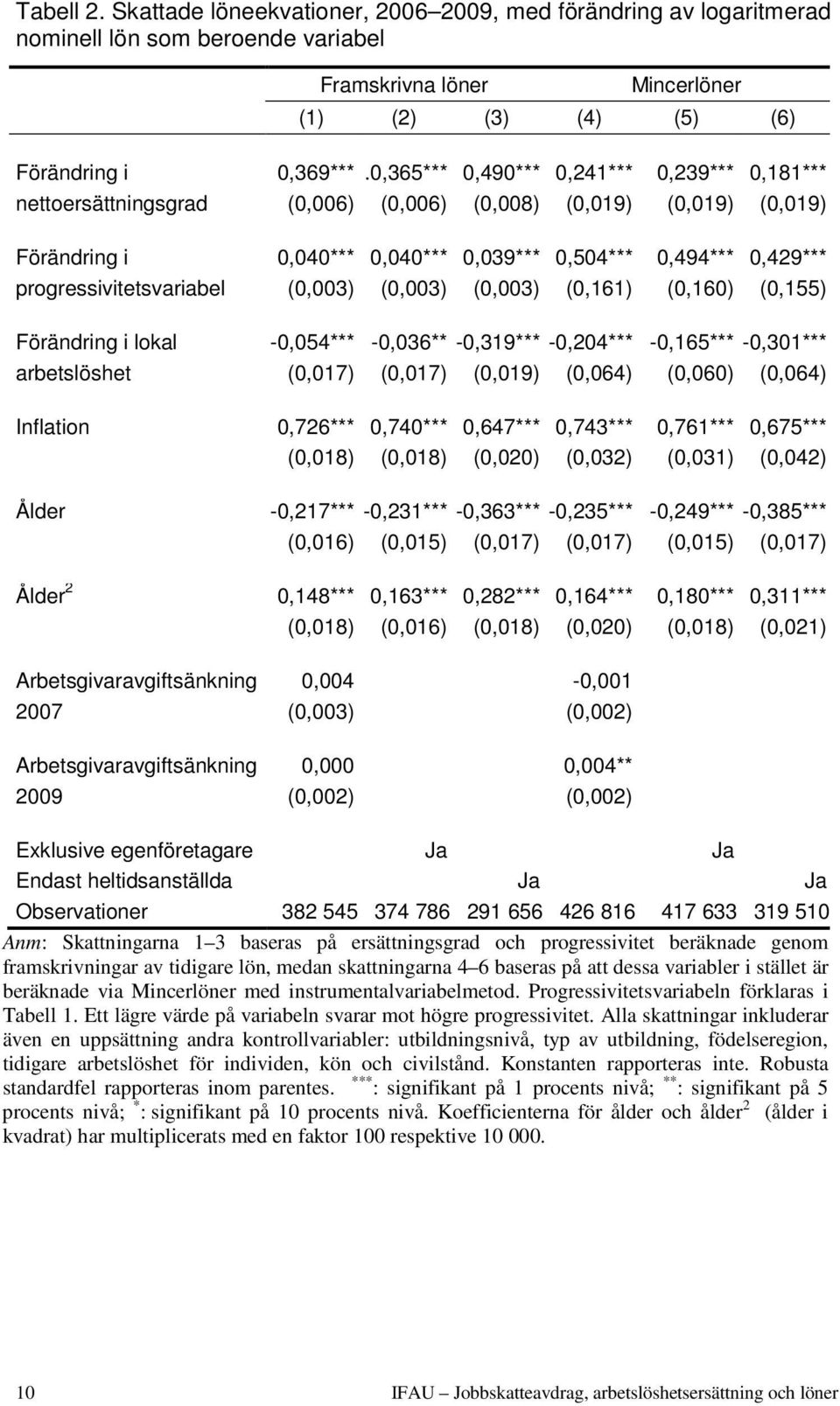 progressivitetsvariabel (0,003) (0,003) (0,003) (0,161) (0,160) (0,155) Förändring i lokal -0,054*** -0,036** -0,319*** -0,204*** -0,165*** -0,301*** arbetslöshet (0,017) (0,017) (0,019) (0,064)