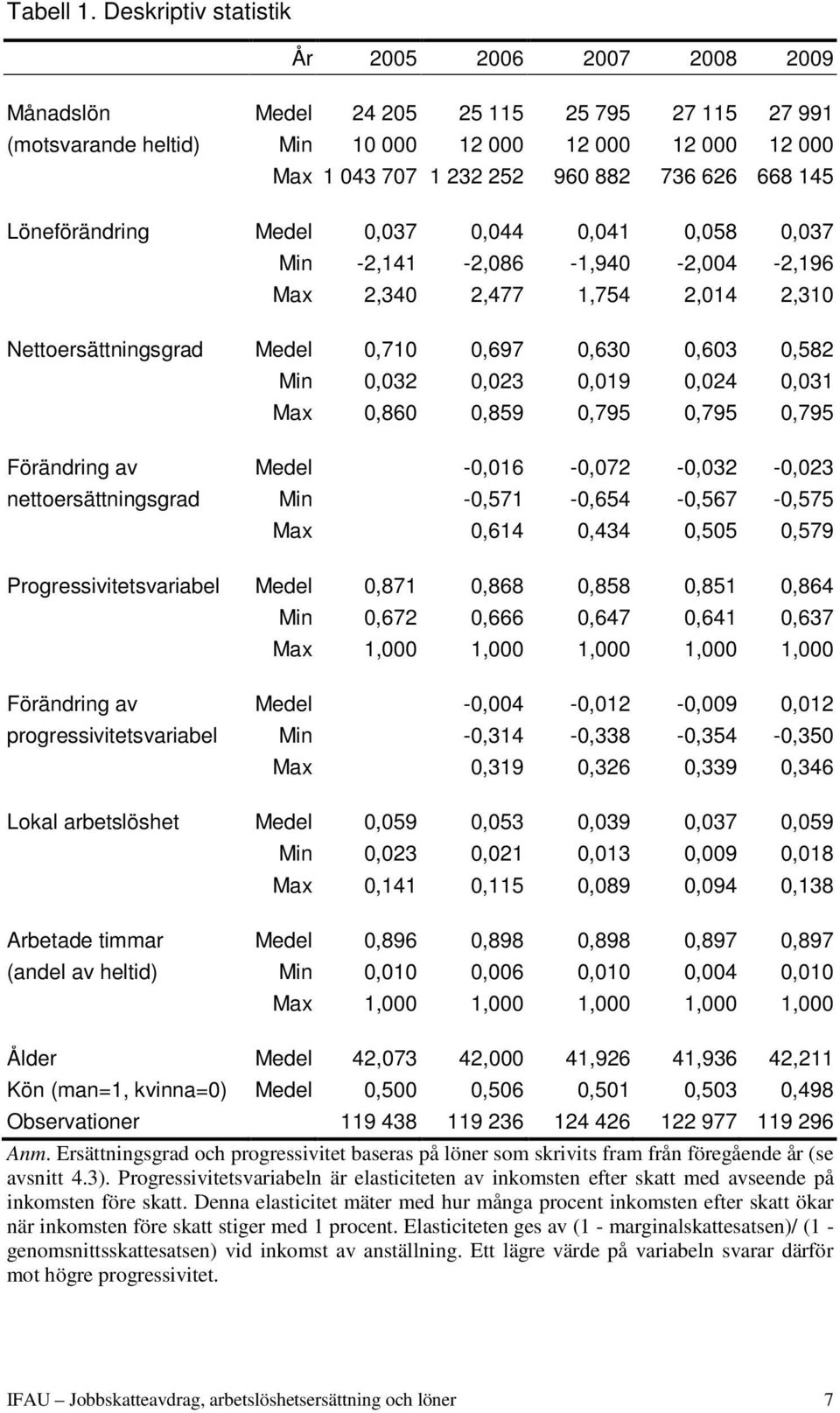 668 145 Löneförändring Medel 0,037 0,044 0,041 0,058 0,037 Min -2,141-2,086-1,940-2,004-2,196 Max 2,340 2,477 1,754 2,014 2,310 Nettoersättningsgrad Medel 0,710 0,697 0,630 0,603 0,582 Min 0,032