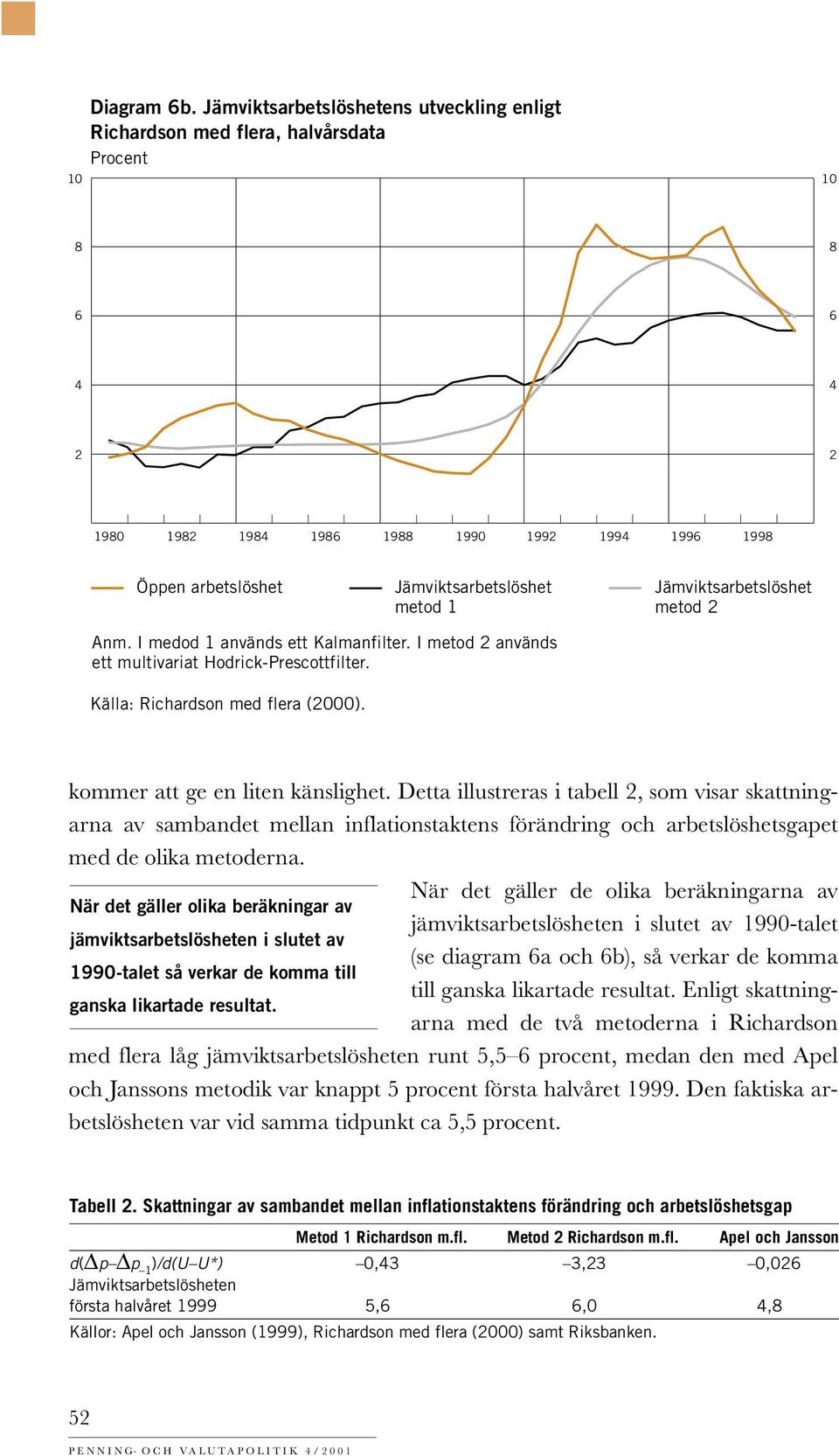 Jämviktsarbetslöshet metod 1 metod 2 Anm. I medod 1 används ett Kalmanfilter. I metod 2 används ett multivariat Hodrick-Prescottfilter. Källa: Richardson med flera (2000).