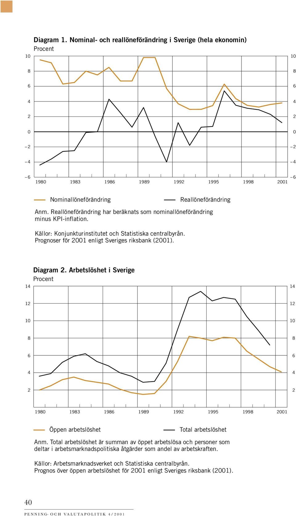 14 Diagram 2. Arbetslöshet i Sverige Procent 14 12 12 10 10 8 8 6 6 4 4 2 2 1980 1983 1986 1989 1992 1995 1998 2001 Öppen arbetslöshet Total arbetslöshet Anm.