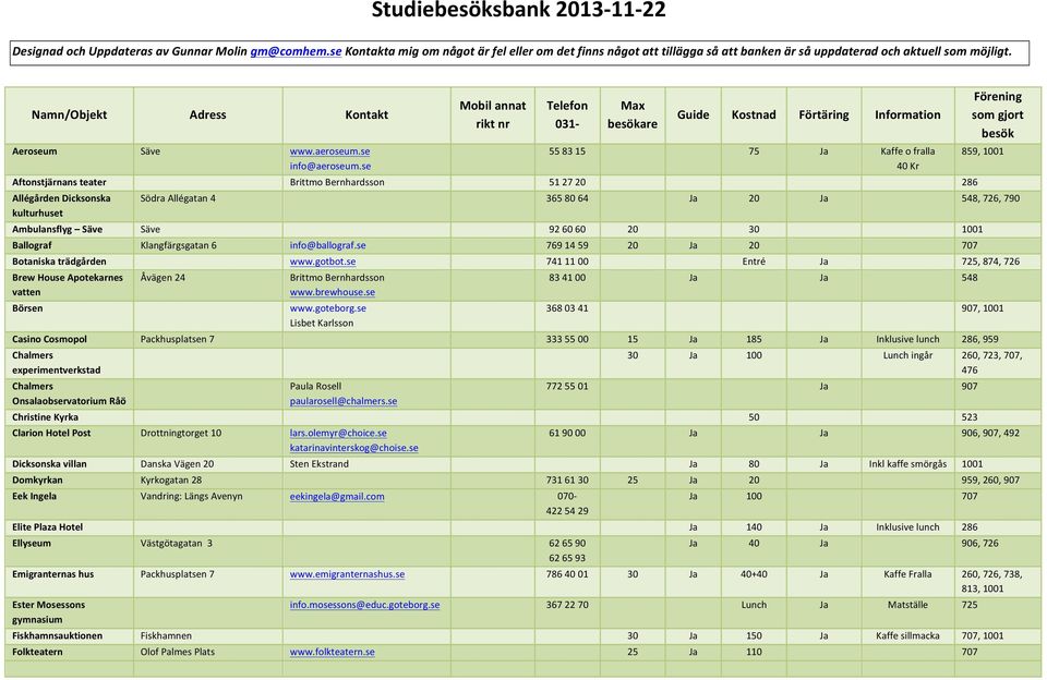 se Mobil annat rikt nr Telefon 031- Max besökare Guide Kostnad Förtäring Information 55 83 15 75 Ja Kaffe o fralla 40 Kr Aftonstjärnans teater Brittmo Bernhardsson 51 27 20 286 Allégården Dicksonska