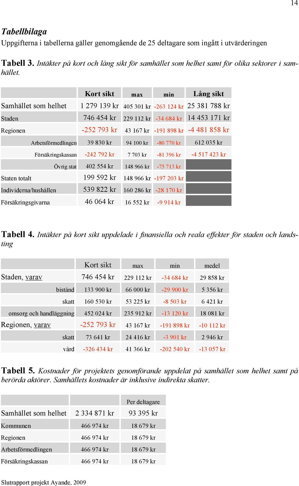 Kort sikt max min Lång sikt Samhället som helhet 1 279 139 kr 405 301 kr -263 124 kr 25 381 788 kr Staden 746 454 kr 229 112 kr -34 684 kr 14 453 171 kr Regionen -252 793 kr 43 167 kr -191 898 kr -4