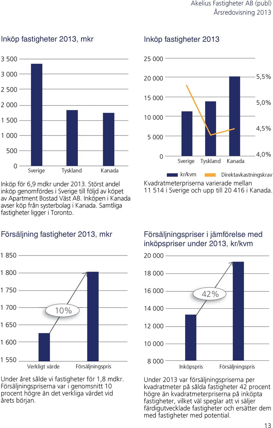 0 Sverige Tyskland Kanada 4,0% kr/kvm Direktavkastningskrav Kvadratmeterpriserna varierade mellan 11 514 i Sverige och upp till 20 416 i Kanada.