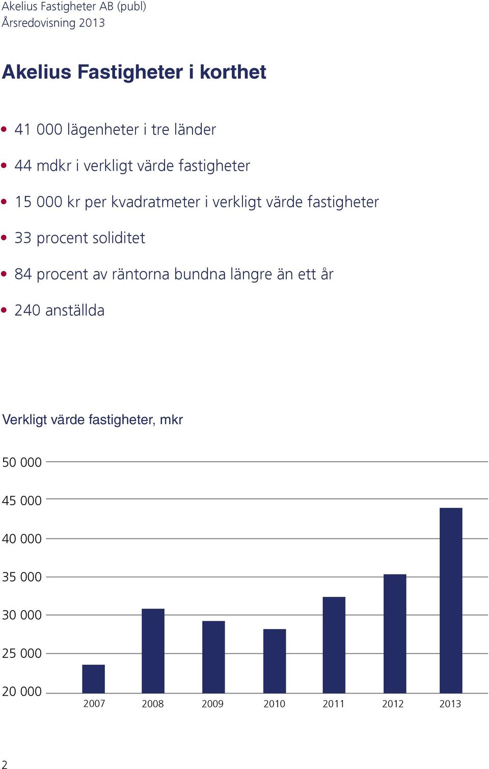 84 procent av räntorna bundna längre än ett år 240 anställda Verkligt värde fastigheter,