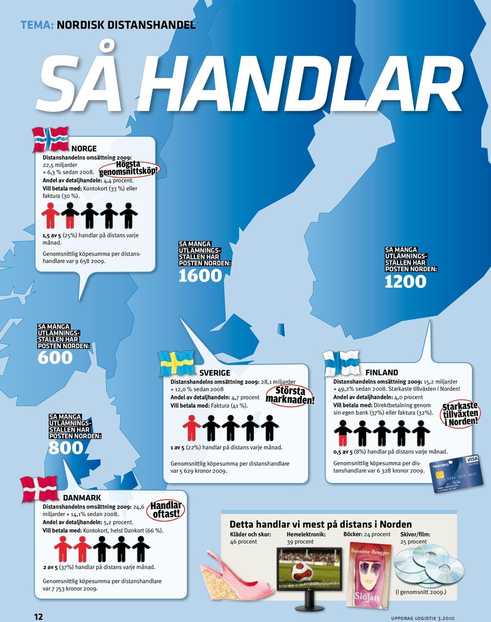 så många utlämningsställen har posten norden: 1600 så många utlämningsställen har posten norden: 1200 så många utlämningsställen har posten norden: 600 så många utlämningsställen har posten norden: