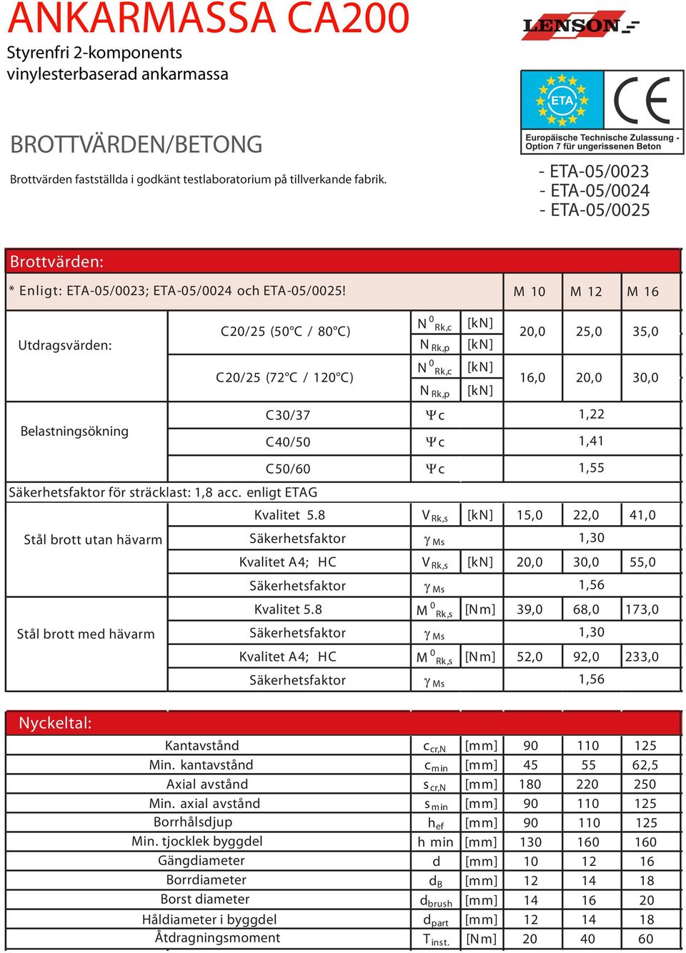 10 12 16 C20/25 (50 C / 80 C) Utdragsvärden: C20/25 (72 C / 120 C) N 0 Rk,c N Rk,p N 0 Rk,c N Rk,p C30/37 c Belastningsökning C40/50 c C50/60 c Säkerhetsfaktor för sträcklast: 1,8 acc.