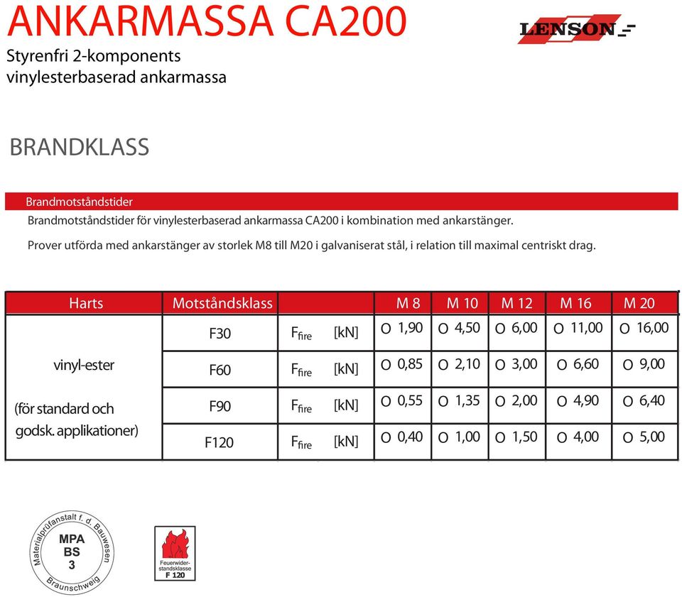 Harts otståndsklass 8 10 12 16 20 F30 O 1,90 O 4,50 O 6,00 O 11,00 O 16,00 F fire vinylester (för standard och godsk.