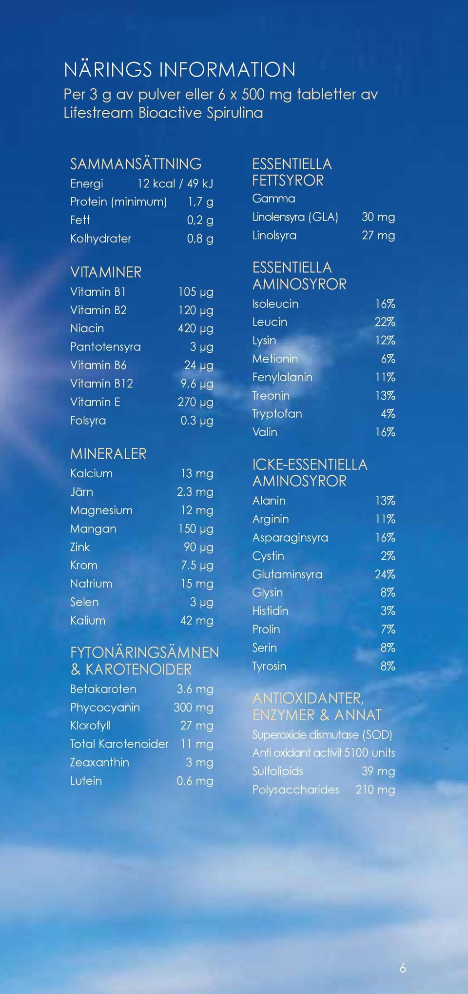 Folsyra 0.3 µg MINERALER Kalcium 13 mg Järn 2.3 mg Magnesium 12 mg Mangan 150 µg Zink 90 µg Krom 7.5 µg Natrium 15 mg Selen 3 µg Kalium 42 mg FYTONÄRINGSÄMNEN & KAROTENOIDER Betakaroten 3.