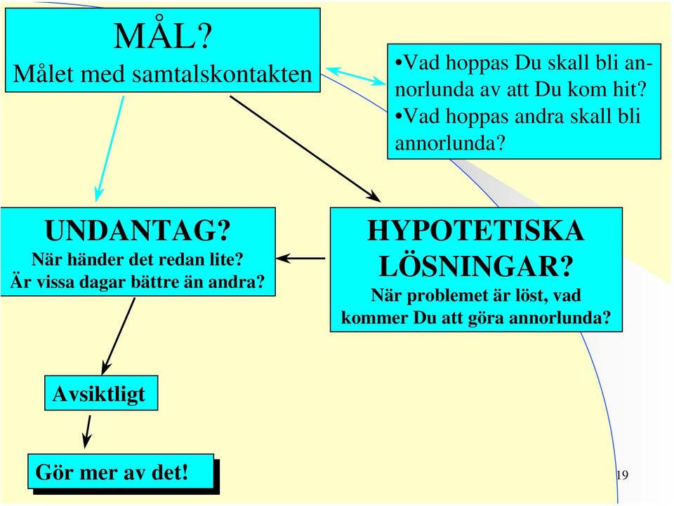 När händer det redan lite? Är vissa dagar bättre än andra?