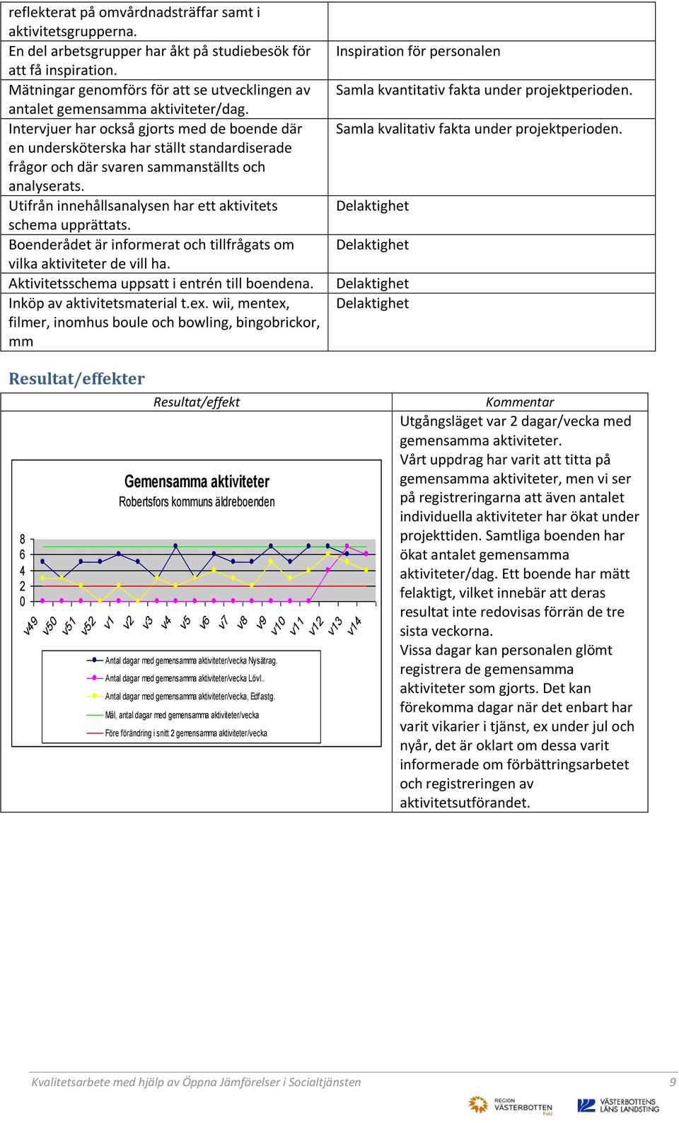 Intervjuer har också gjorts med de boende där en undersköterska har ställt standardiserade frågor och där svaren sammanställts och analyserats.