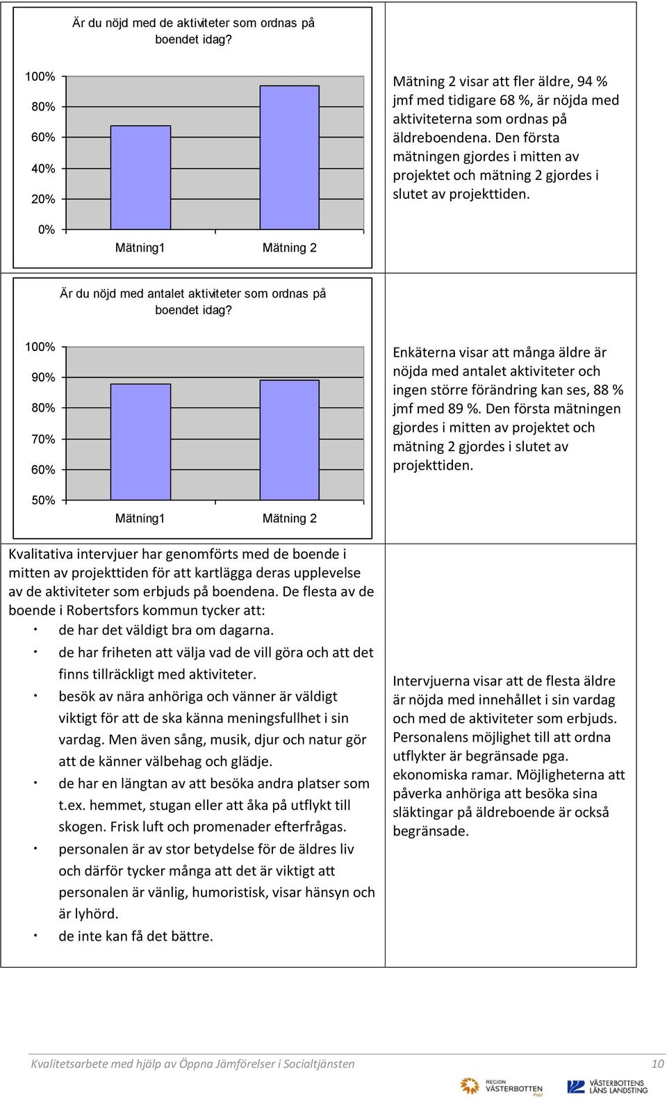 100% 90% 80% 70% 60% Enkäterna visar att många äldre är nöjda med antalet aktiviteter och ingen större förändring kan ses, 88 % jmf med 89 %.