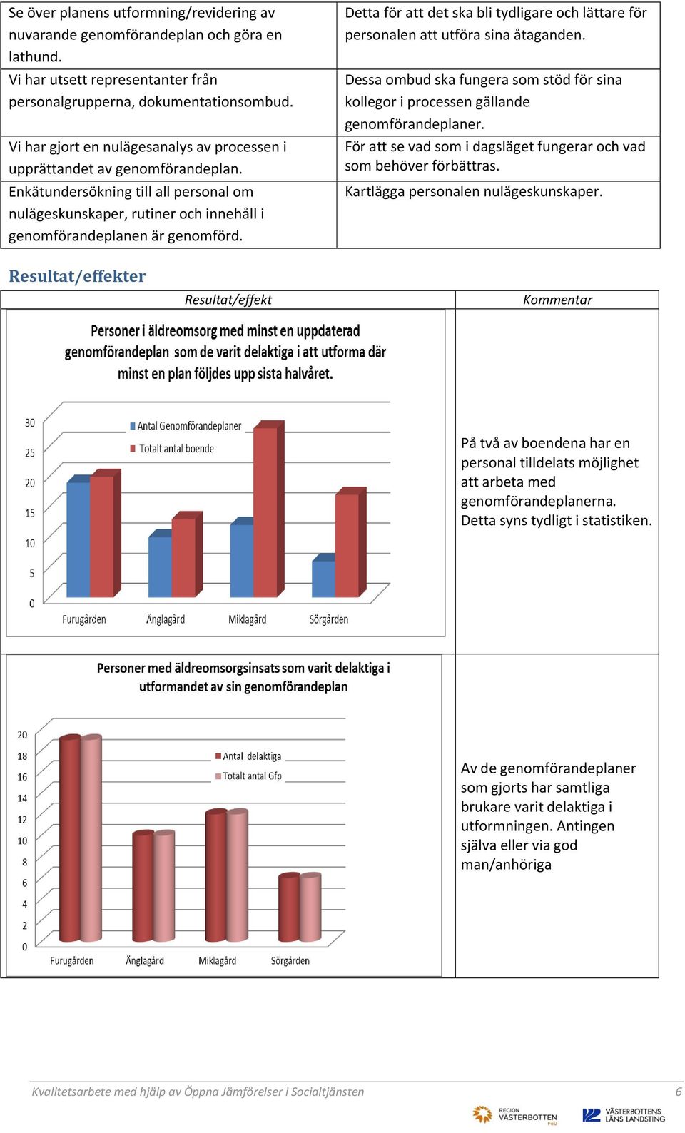 Detta för att det ska bli tydligare och lättare för personalen att utföra sina åtaganden. Dessa ombud ska fungera som stöd för sina kollegor i processen gällande genomförandeplaner.