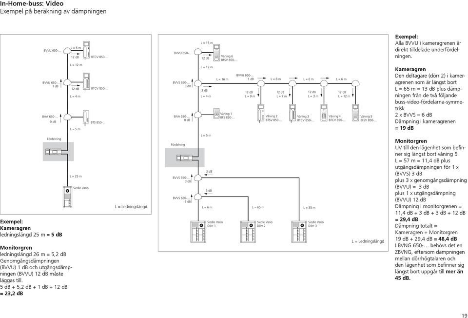 .. Våning 3 BTCV 850-... L = 6 m Våning 4 BFCV 850-... Våning 5 BFSV 850-... Exempel: Alla BVVU i kameragrenen är direkt tilldelade underfördelningen.