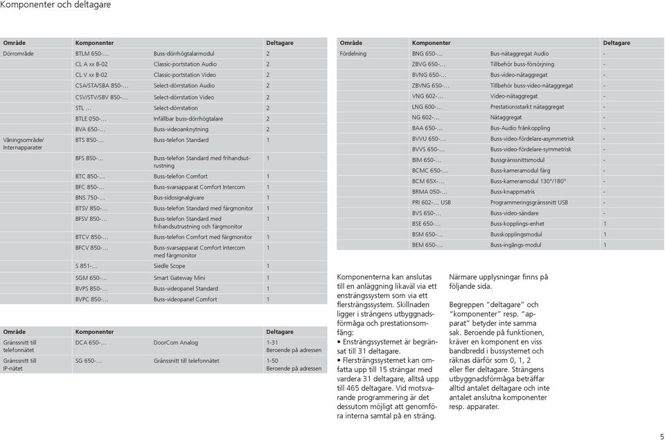 Buss-telefon Standard 1 BFS 850- Buss-telefon Standard med frihandsutrustning 1 BTC 850- Buss-telefon Comfort 1 BFC 850- Buss-svarsapparat Comfort Intercom 1 BNS 750- Bus-sidosignalgivare 1 BTSV 850-