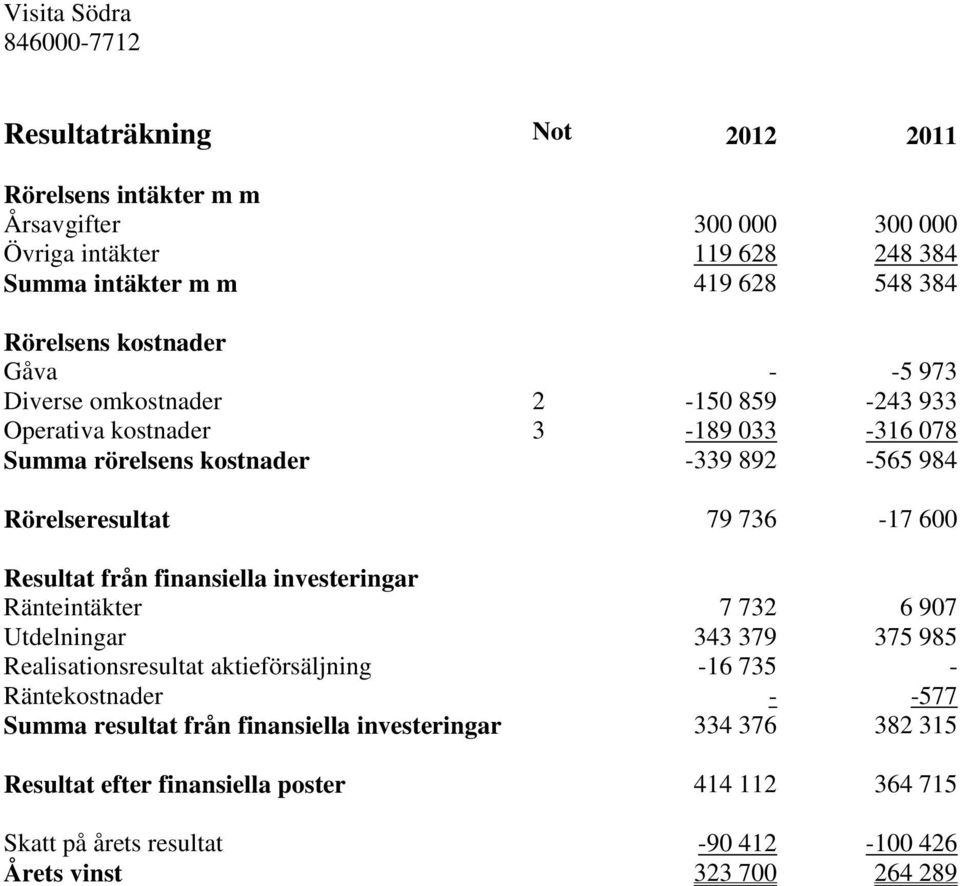 Resultat från finansiella investeringar Ränteintäkter 7 732 6 907 Utdelningar 343 379 375 985 Realisationsresultat aktieförsäljning -16 735 - Räntekostnader - -577