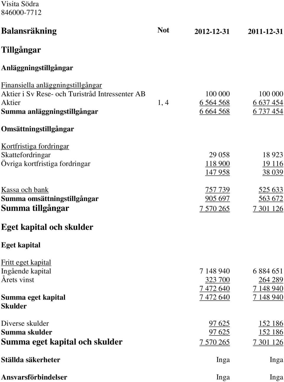 bank 757 739 525 633 Summa omsättningstillgångar 905 697 563 672 Summa tillgångar 7 570 265 7 301 126 Eget kapital och skulder Eget kapital Fritt eget kapital Ingående kapital 7 148 940 6 884 651