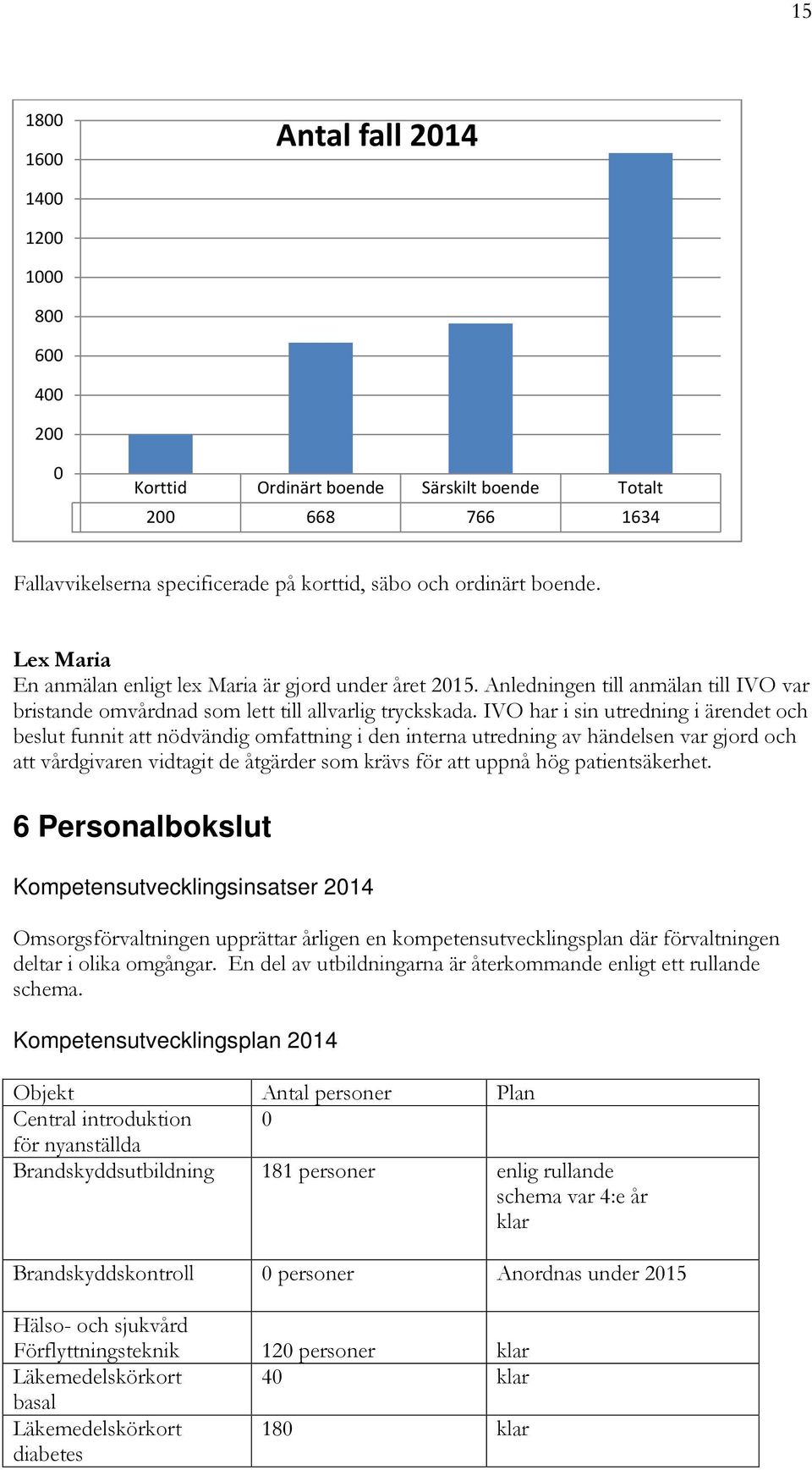 IVO har i sin utredning i ärendet och beslut funnit att nödvändig omfattning i den interna utredning av händelsen var gjord och att vårdgivaren vidtagit de åtgärder som krävs för att uppnå hög