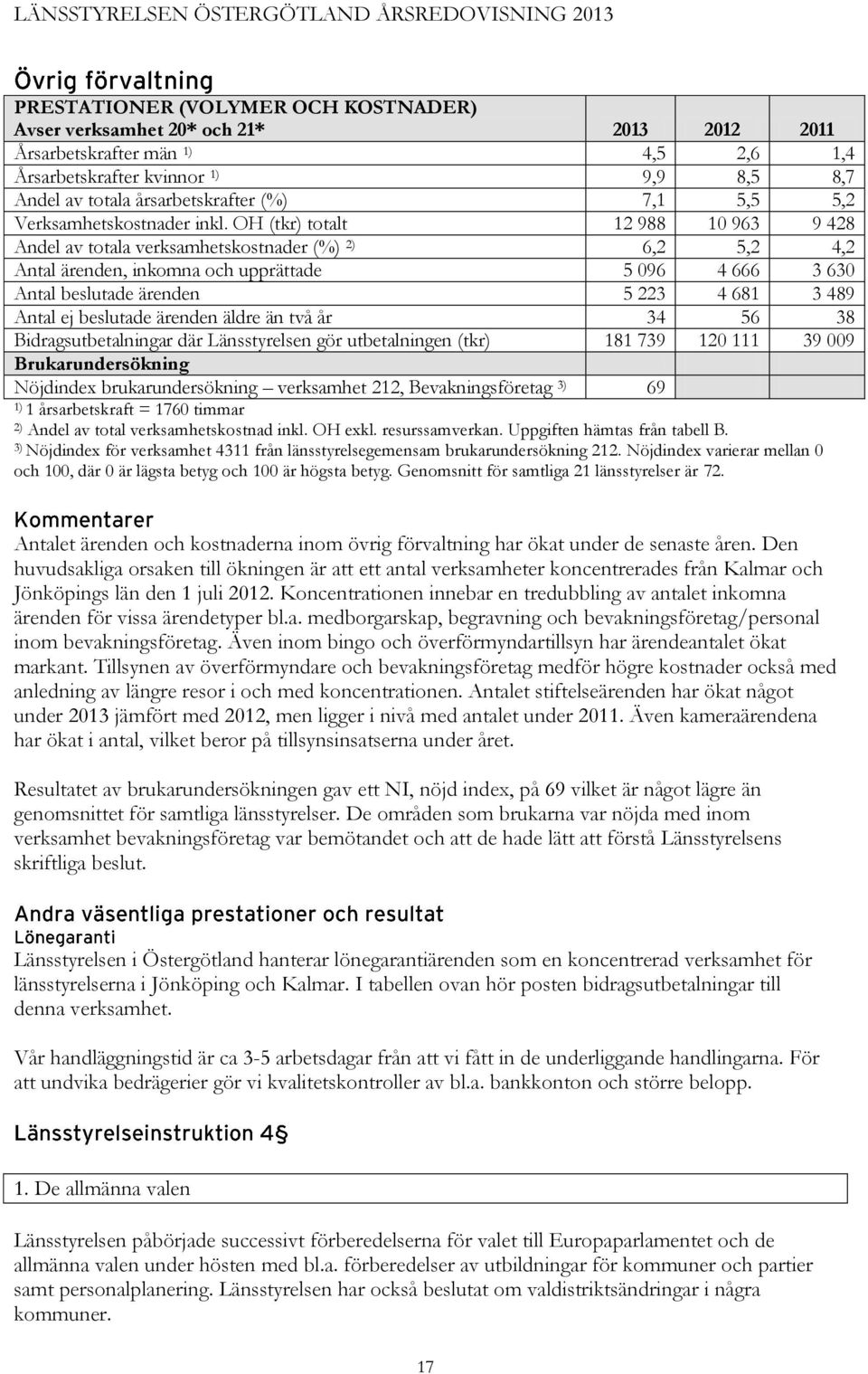 OH (tkr) totalt 12 988 10 963 9 428 Andel av totala verksamhetskostnader (%) 2) 6,2 5,2 4,2 Antal ärenden, inkomna och upprättade 5 096 4 666 3 630 Antal beslutade ärenden 5 223 4 681 3 489 Antal ej