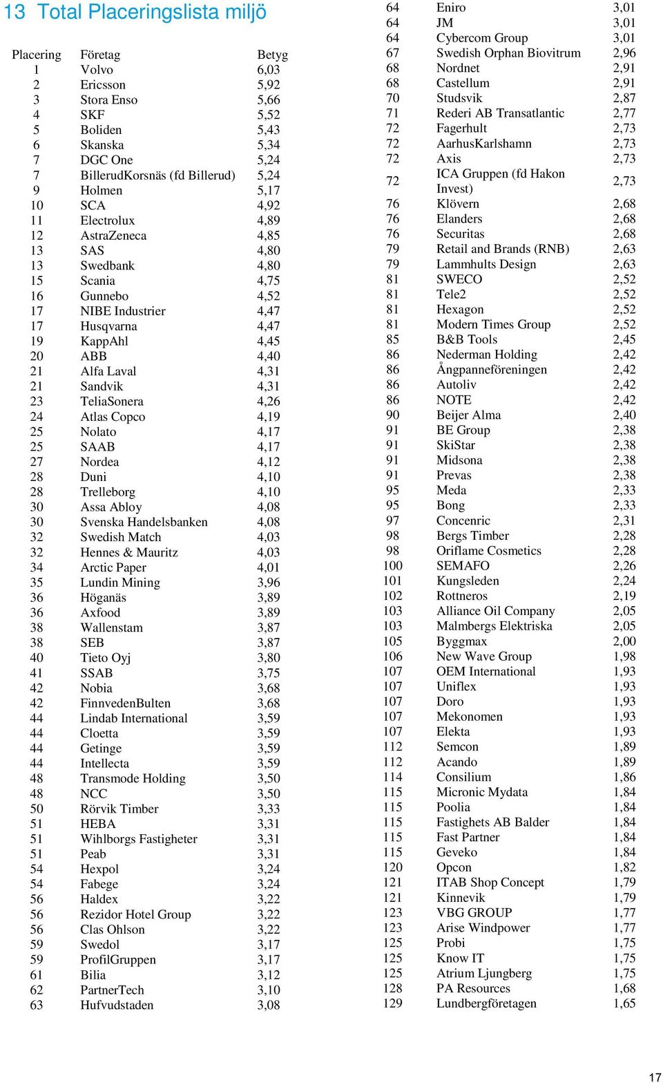 Alfa Laval 4,31 21 Sandvik 4,31 23 TeliaSonera 4,26 24 Atlas Copco 4,19 25 Nolato 4,17 25 SAAB 4,17 27 Nordea 4,12 28 Duni 4,10 28 Trelleborg 4,10 30 Assa Abloy 4,08 30 Svenska Handelsbanken 4,08 32