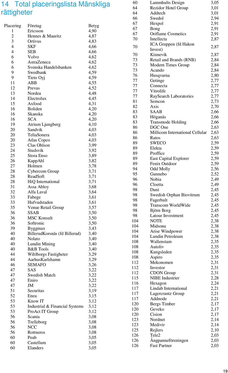 Sandvik 4,03 20 TeliaSonera 4,03 20 Atlas Copco 4,03 23 Clas Ohlson 3,99 24 Studsvik 3,92 25 Stora Enso 3,89 26 KappAhl 3,82 27 Holmen 3,78 28 Cybercom Group 3,71 28 ReadSoft 3,71 28 HiQ