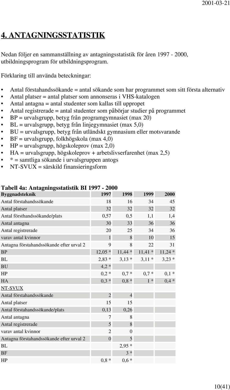 = antal studenter som kallas till uppropet Antal registrerade = antal studenter som påbörjar studier på programmet BP = urvalsgrupp, betyg från programgymnasiet (max 2) BL = urvalsgrupp, betyg från