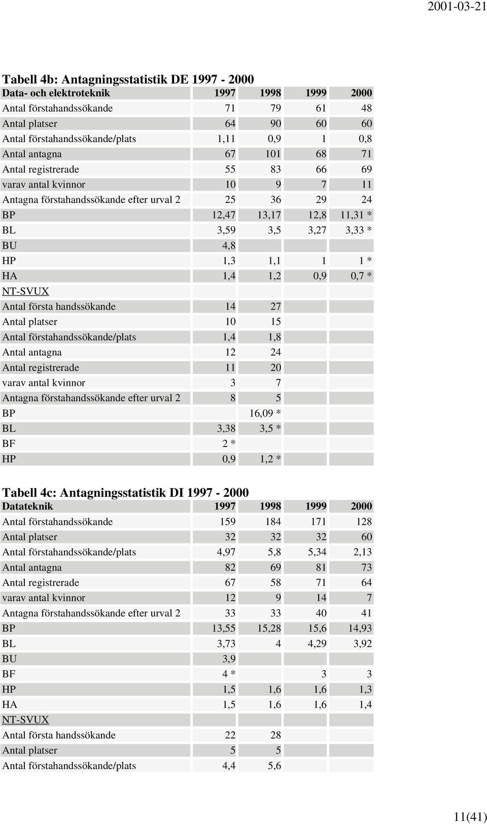 * HA 1,4 1,2,9,7 * NT-SVUX Antal första handssökande 14 27 Antal platser 1 15 Antal förstahandssökande/plats 1,4 1,8 Antal antagna 12 24 Antal registrerade 11 2 varav antal kvinnor 3 7 Antagna