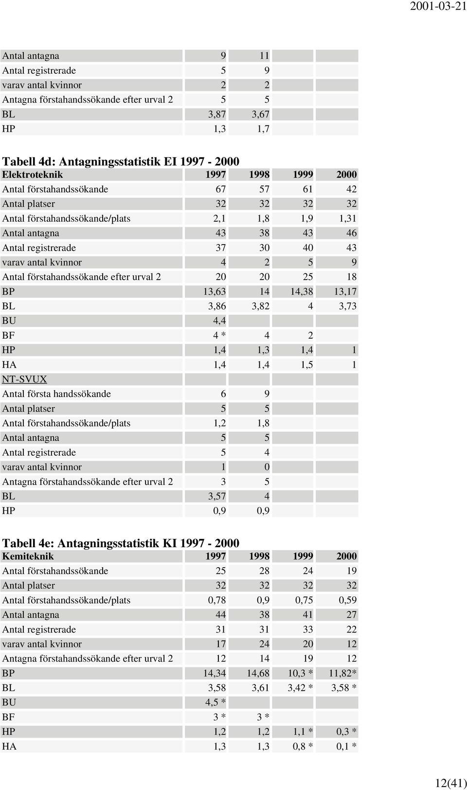 9 Antal förstahandssökande efter urval 2 2 2 25 18 BP 13,63 14 14,38 13,17 BL 3,86 3,82 4 3,73 BU 4,4 BF 4 * 4 2 HP 1,4 1,3 1,4 1 HA 1,4 1,4 1,5 1 NT-SVUX Antal första handssökande 6 9 Antal platser