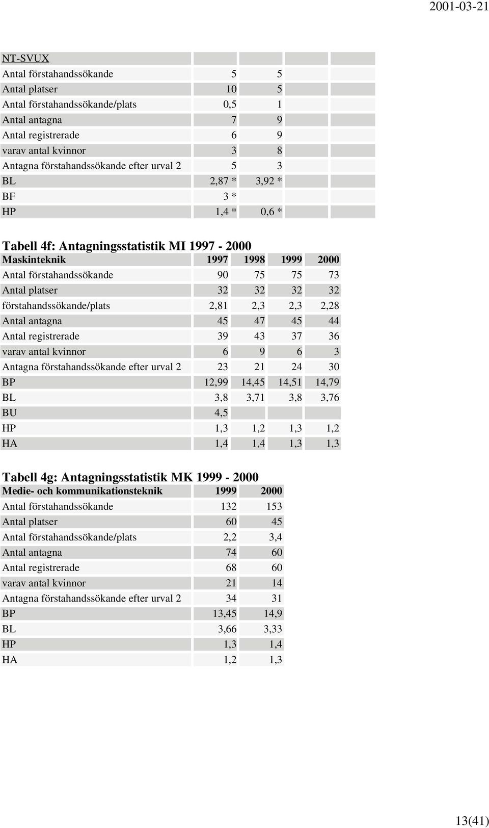 2,3 2,3 2,28 Antal antagna 45 47 45 44 Antal registrerade 39 43 37 36 varav antal kvinnor 6 9 6 3 Antagna förstahandssökande efter urval 2 23 21 24 3 BP 12,99 14,45 14,51 14,79 BL 3,8 3,71 3,8 3,76