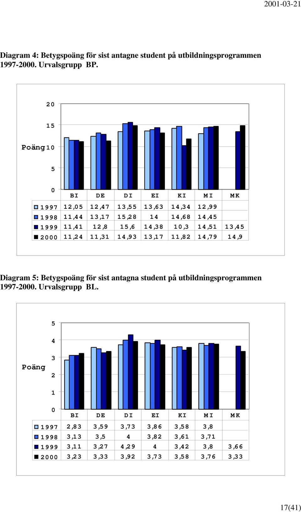 1,3 14,51 13,45 2 11,24 11,31 14,93 13,17 11,82 14,79 14,9 Diagram 5: Betygspoäng för sist antagna student på utbildningsprogrammen 1997-2.