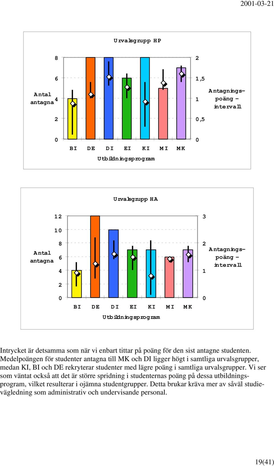 Medelpoängen för studenter antagna till MK och DI ligger högt i samtliga urvalsgrupper, medan KI, BI och DE rekryterar studenter med lägre poäng i samtliga urvalsgrupper.