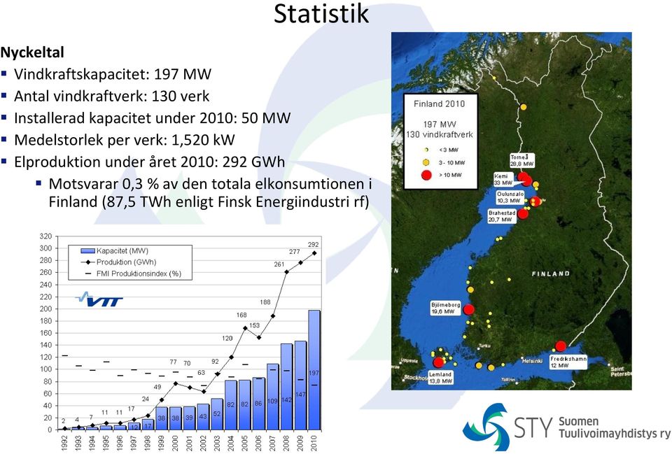 verk: 1,520 kw Elproduktion under året 2010: 292 GWh Motsvarar 0,3 %