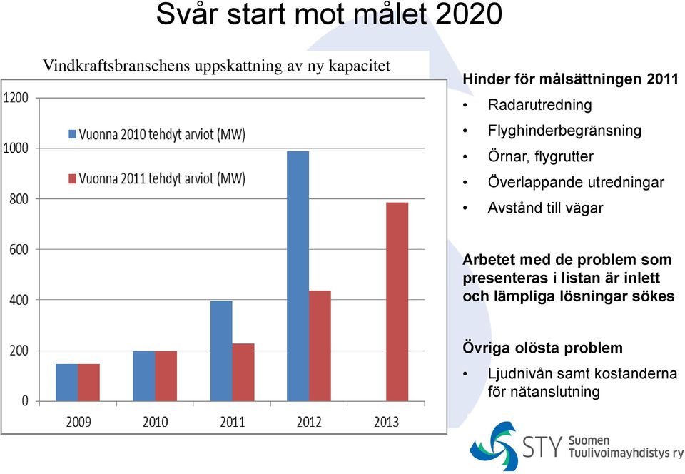 utredningar Avstånd till vägar Arbetet med de problem som presenteras i listan är inlett