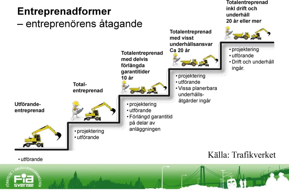 Totalentreprenad med visst underhållsansvar Ca 20 år projektering utförande Vissa planerbara underhållsåtgärder ingår