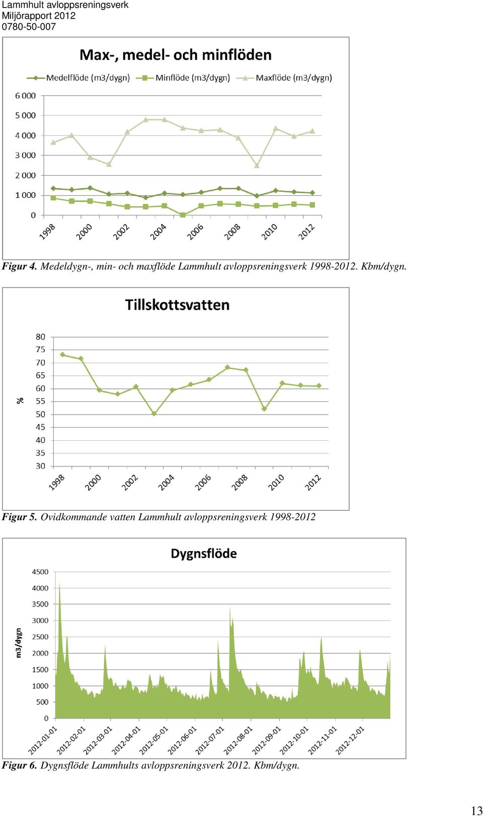 avloppsreningsverk 1998-2012. Kbm/dygn. Figur 5.