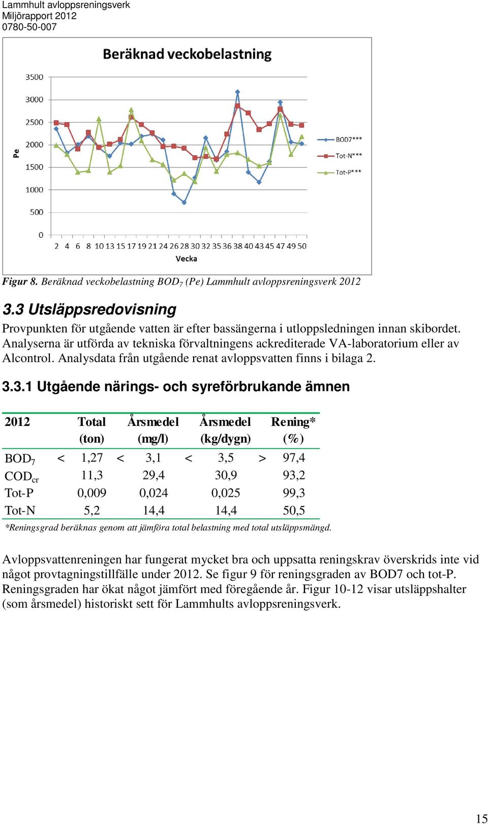 3.1 Utgående närings- och syreförbrukande ämnen 2012 Total ton) Årsmedel mg/l) Årsmedel kg/dygn) Rening* %) BOD 7 < 1,27 < 3,1 < 3,5 > 97,4 COD cr 11,3 29,4 30,9 93,2 Tot-P 0,009 0,024 0,025 99,3