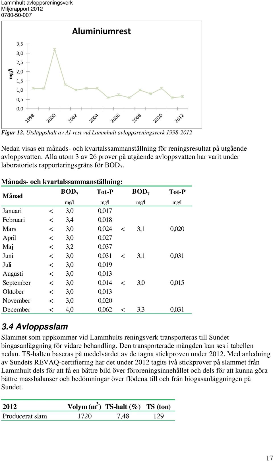 Månads- och kvartalssammanställning: Månad BOD 7 Tot-P BOD 7 Tot-P mg/l mg/l mg/l mg/l Januari < 3,0 0,017 Februari < 3,4 0,018 Mars < 3,0 0,024 < 3,1 0,020 April < 3,0 0,027 Maj < 3,2 0,037 Juni <