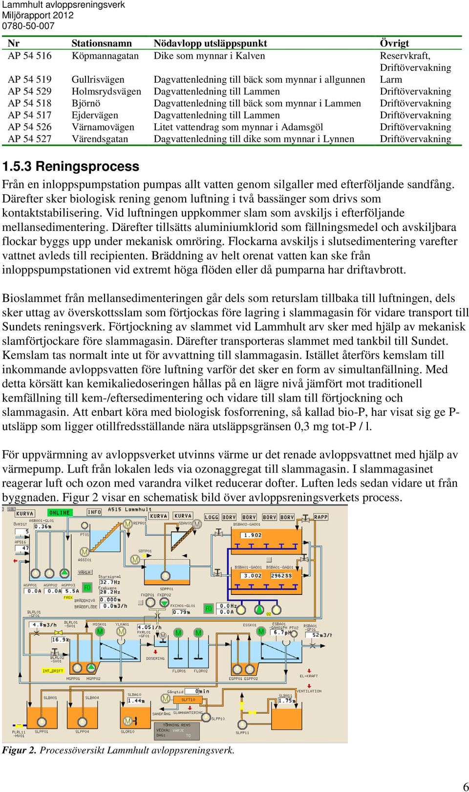 Lammen Driftövervakning AP 54 526 Värnamovägen Litet vattendrag som mynnar i Adamsgöl Driftövervakning AP 54 527 Värendsgatan Dagvattenledning till dike som mynnar i Lynnen Driftövervakning 1.5.3 Reningsprocess Från en inloppspumpstation pumpas allt vatten genom silgaller med efterföljande sandfång.